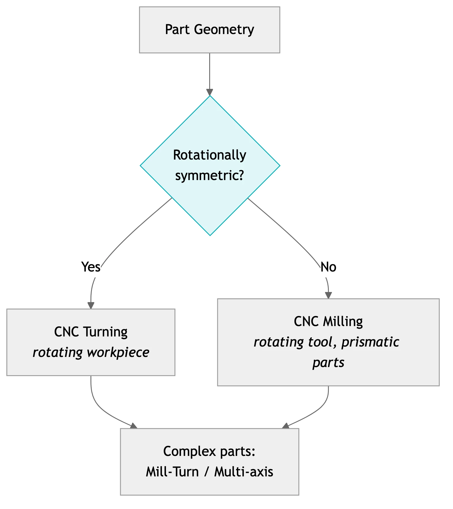 Flowchart: choosing between CNC milling and turning based on part geometry and rotational symmetry