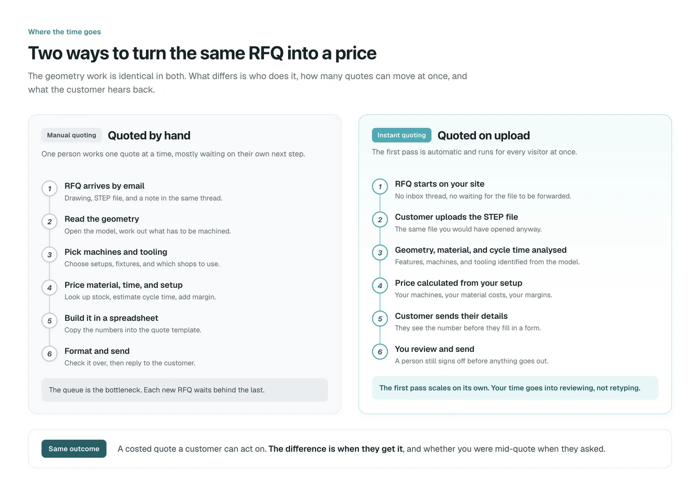 A side-by-side comparison of two quoting paths. Manual quoting runs through six steps in sequence, one quote at a time. Instant quoting runs the same six steps for every visitor at once, with a person reviewing before anything is sent
