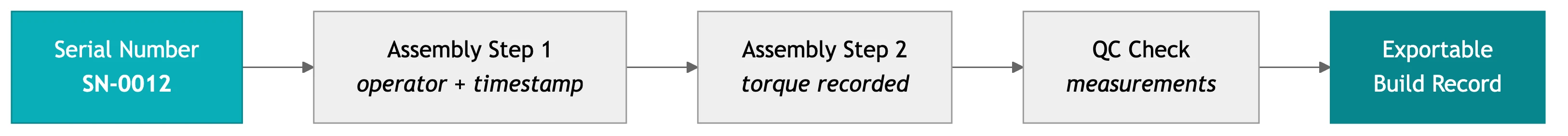 Diagram: traceability chain per serial number, from assembly steps and operator timestamps to QC checks and an exportable build record