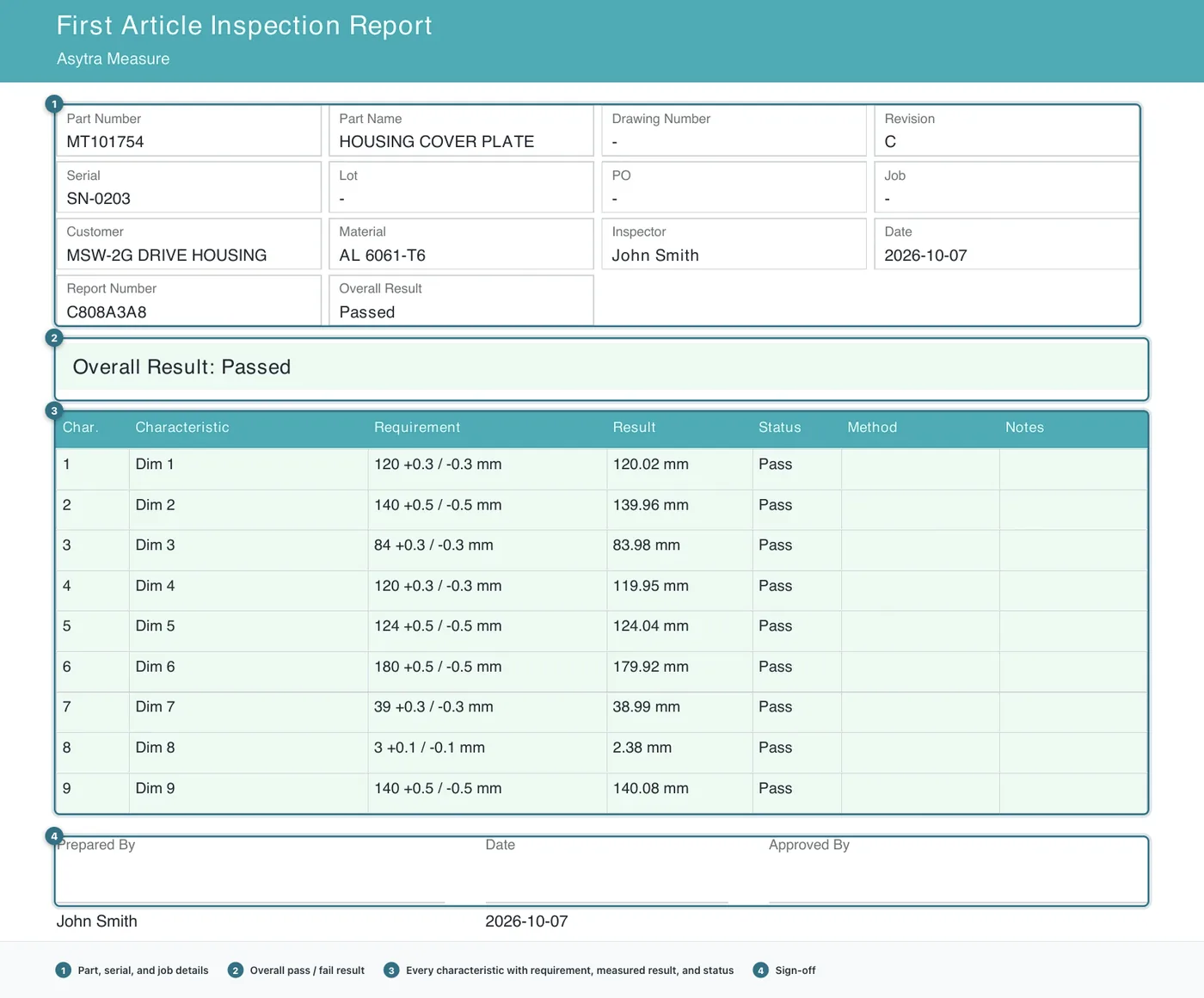 A completed first article inspection report for part MT101754, labelled to show the job identification block, the overall pass or fail result, the table of characteristics with measured results and status, and the sign-off block